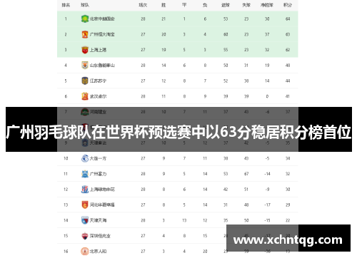 广州羽毛球队在世界杯预选赛中以63分稳居积分榜首位